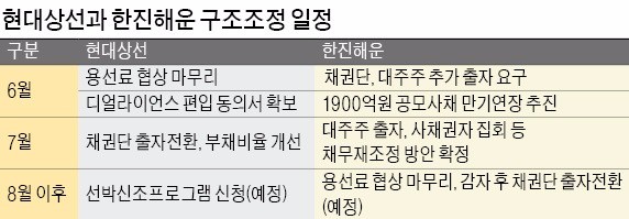 정부, 한진해운 대주주에 최소 1조원 추가 출자 요구