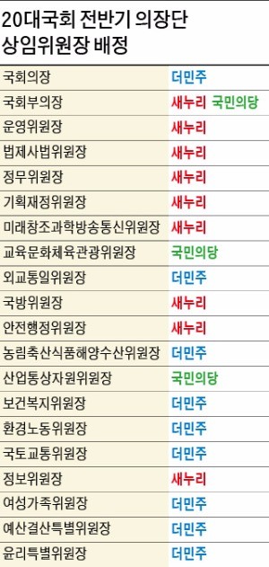 국회의장 더민주…운영·법사위원장은 새누리