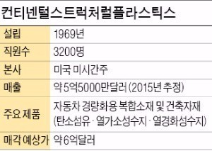 [마켓인사이트] LG·한화, 미국 CSP 인수 '격돌'