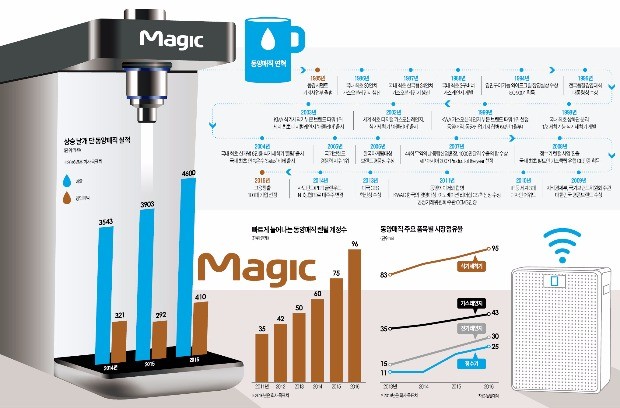 [Cover Story] 동양매직, 렌털 가전 틈새시장 공략…'물탱크 없는' 직수형 정수기로 돌풍