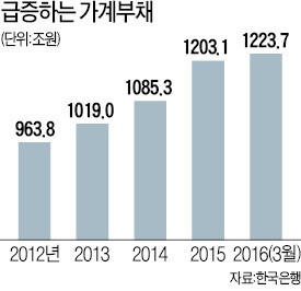 [기준금리 전격 인하] 서민층 이자부담 줄겠지만 가계빚 급증 부추길 가능성