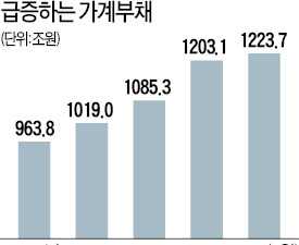  서민층 이자부담 줄겠지만 가계빚 급증 부추길 가능성