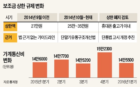 정부, 휴대폰 보조금 상한제 폐지 검토…1년8개월 만에 수술대 오른 '단통법'