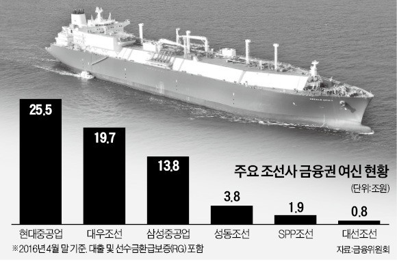 수주 따내도 '꽉 막힌' 은행보증…속타는 조선사