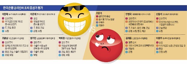 "3분기 상승장 올 것" vs "증시 이미 반영"