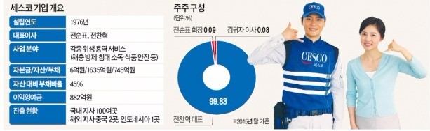 [베일속의 비상장사] '쥐 잡던' 회사가 매출 2000억 방제업체로…세스코, 아시아 최고의 종합위생기업 노린다