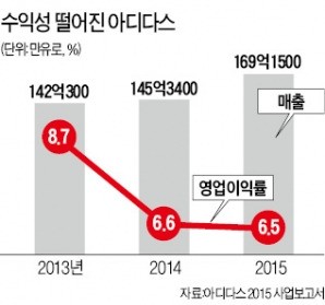 중국 떠나 '독일 U턴'한 아디다스