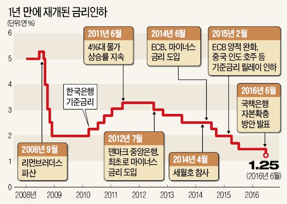 [기준금리 전격 인하] 예금 금리 0%대 시대로…주택대출은 연 2%대 중반