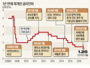  예금 금리 0%대 시대로…주택대출은 연 2%대 중반