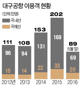 LCC 타고 다시 날아오른 대구공항