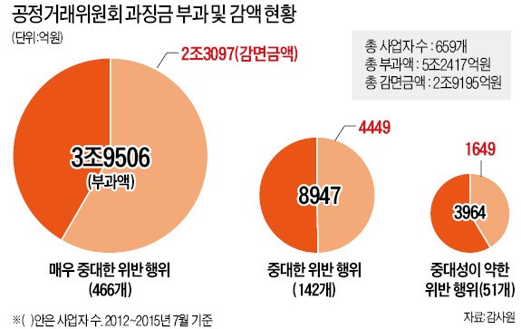 '과징금 폭탄' 부과 후 주먹구구 감액…신뢰 잃은 공정위