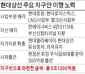 현대상선 용선료 21% 인하 성공 배경은