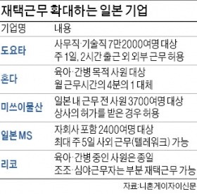 도요타의 '파격 재택근무'…1주일에 2시간만 출근한다