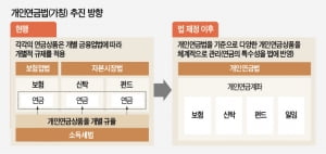  국민·퇴직·개인연금은 은퇴 대비 '3중 연금'…정부 '상품 다양화'로 노후 준비 돕는다