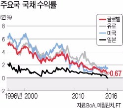 국채시장 거품 '위험수위'