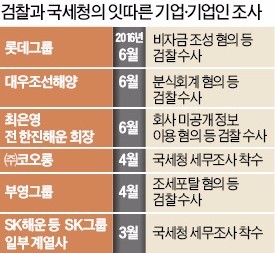 세무조사에 검찰의 칼날까지…사정권 든 재계 '초긴장'