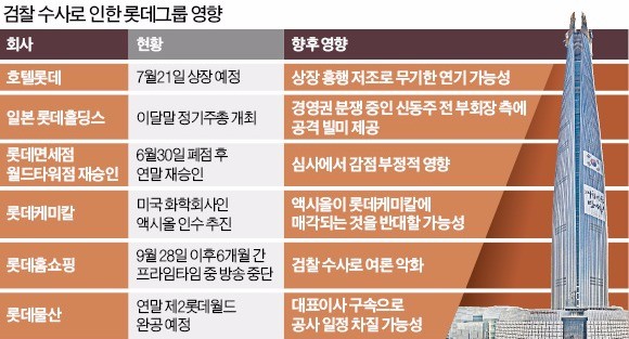 [롯데 압수수색] 롯데케미칼, 미국 석유화학사 인수 철회…호텔 상장도 무산 위기