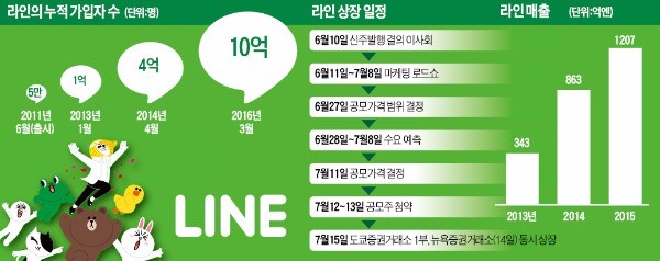 이해진 '글로벌 라인 벨트'로 판 키운다