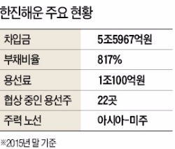 "한진해운, 대주주 지원없으면 법정관리" vs "1조원 마련 어려워"