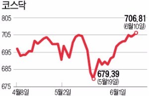 700선 위 아슬아슬 걷는 코스닥, 코데즈컴바인 '물량 폭탄'에 떤다