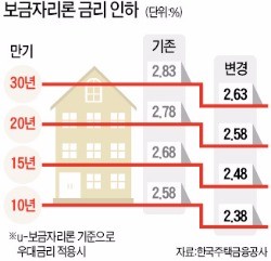 연 2.08%…주택대출 이자 '최저'