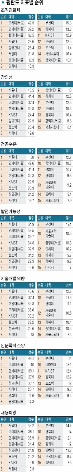 [2016 이공계 대학 평가] KAIST '석·박사 효과'에 기업 평판도 세 계단 상승