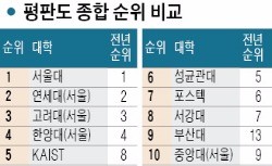 [2016 이공계 대학 평가] KAIST '석·박사 효과'에 기업 평판도 세 계단 상승