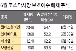 700선 위 아슬아슬 걷는 코스닥, 코데즈컴바인 '물량 폭탄'에 떤다