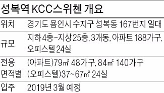 [분양 현장 포커스] 성복역 KCC스위첸, 신분당선 역세권…강남까지 20분
