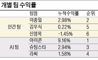 인공지능 '아이콘' 수익률 9%…인간팀 이종일 2위로