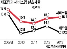 서비스업, 세제 지원 땐 '찬밥'