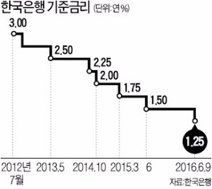 [한상춘의 '국제경제 읽기'] 한국 기습 금리인하…미국 전격 금리인상 '그때는'