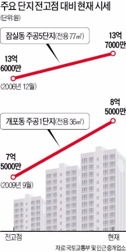 [강남 재건축 집값 폭등] "개포 주공, 오전 1천만원·오후 또 1천만원…이런 급등세 처음"