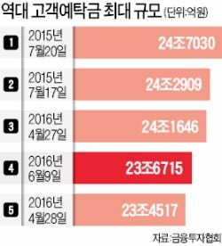 기준금리 내리자…고객예탁금 1조 급증