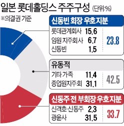 [검찰, 롯데 비자금 수사] 위기의 신동빈