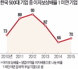 작년 국내 '좀비기업' 70곳