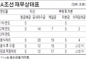 [다산칼럼] 대우조선 부실, 몰랐을까 숨겼을까