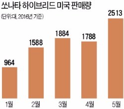 쏘나타 하이브리드, 미국서 도요타 추격