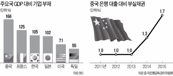 "기업부채 심각"…IMF, 중국에 금융위기 경고