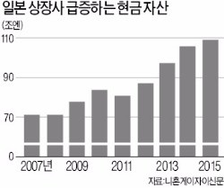 돈 안쓰는 일본 기업들…현금자산 1100조원 '사상 최대'