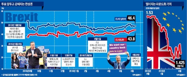 세 불리는 브렉시트 찬성론…경제손실 우려보다 커지는 '반이민 정서'