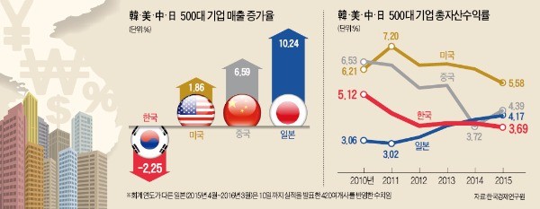 한국 500대 기업 수익성도 미국·중국·일본에 뒤져