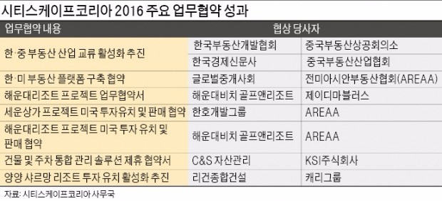 [시티스케이프 코리아] 청주 도시재생·해운대리조트 개발…투자·교류 100여건 성과