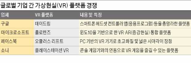 [산업 트렌드] 구글·페북·MS도 출사표…후끈 달아오른 'VR 플랫폼' 경쟁