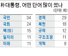 국민 34회, 경제 29회 언급…의원들 연설 도중 24회 박수