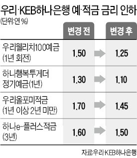 시중은행 예금금리 인하 '도미노'