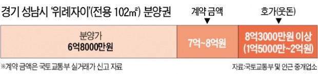 위례 분양권 거래 '올스톱'