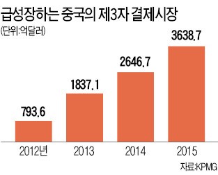 중국, 신산업은 일단 허용