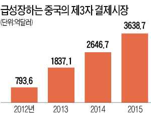 중국, 신산업은 일단 허용