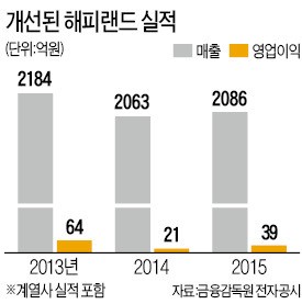 해피랜드 "커피매장 연내 100곳 열 것"